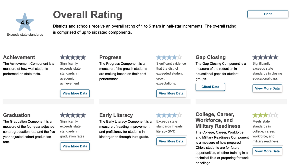 FHSD's overall rating and and individual component ratings from ODEW